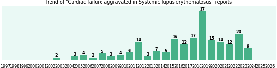 Would you have Cardiac failure aggravated when you have Systemic lupus erythematosus? Would you have Cardiac failure aggravated when you have Systemic lupus erythematosus?